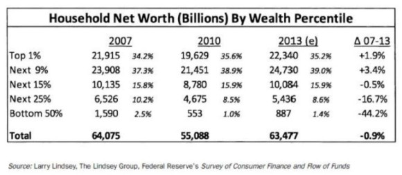 Household Net Worth (Billions) By Wealth Percentile