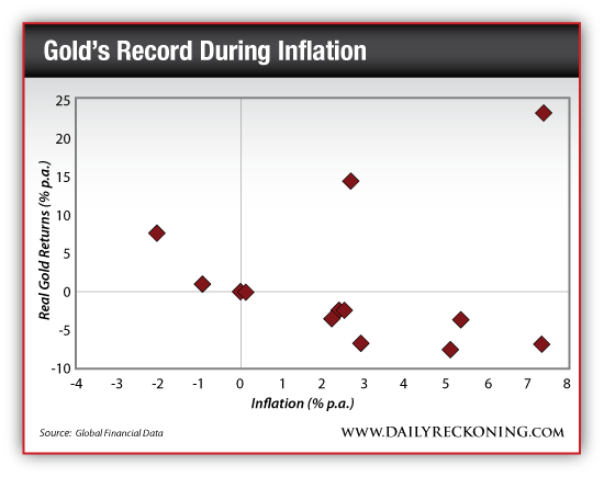 Gold's Record During Inflation