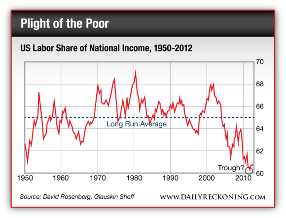 US Labor Share of National Income, 1950-2012
