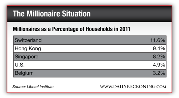 Millionaires as a Percentage of Households in 2011