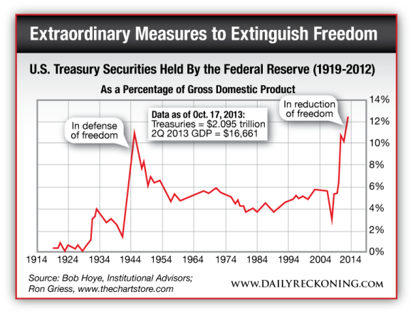 US Treasury Securities Held By the Federal Reserve (1919-2012)