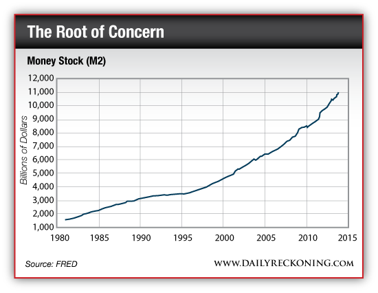 Money Stock (M2), 1980 - Present