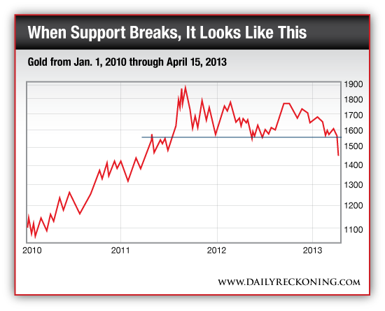 Gold Price, Jan. 2010-April 15, 2013