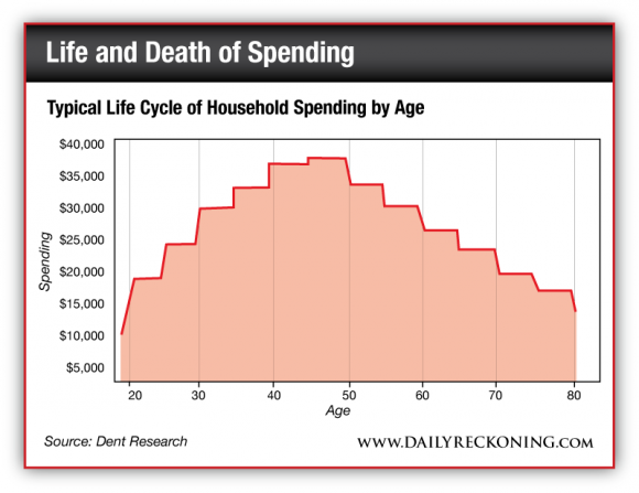 Typical Life Cycle of Household Spending by Age