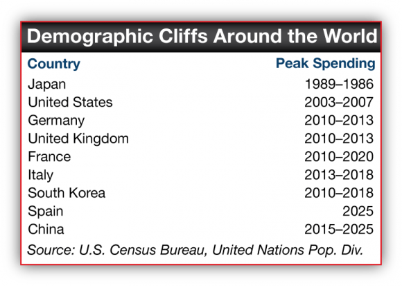 Countries and their peak spending