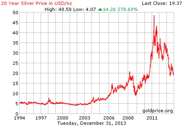 Silver Vs Inflation Chart