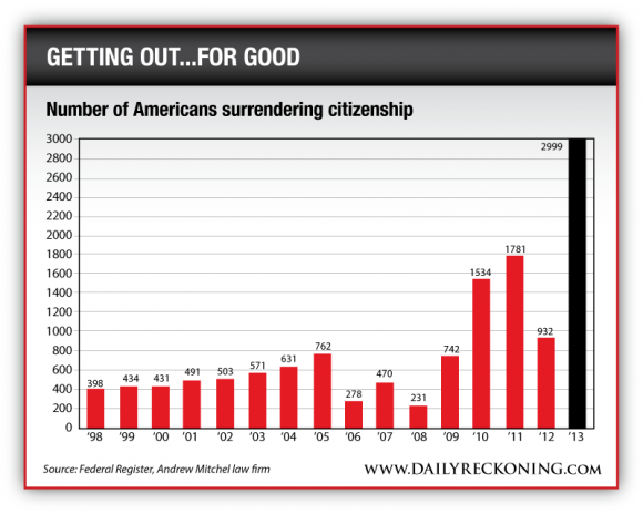 Number of Americans Surrendering Citizenship, 1998-2013