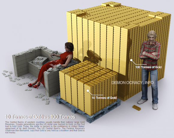 10 Tonnes of Gold vs 100 Tonnes