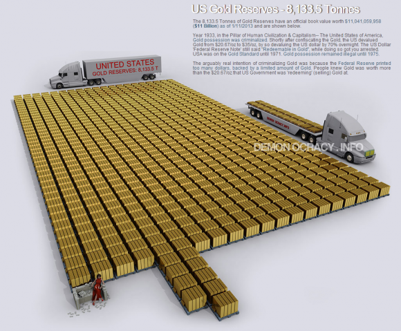 Total US Gold Reserves - 8,133.5 Tonnes