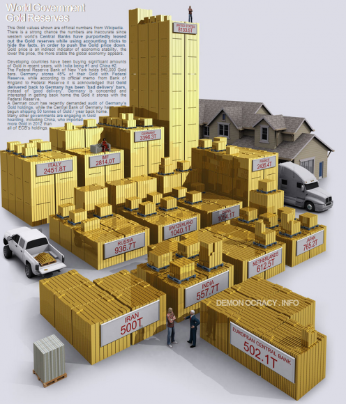 Gold Reserves By World Government