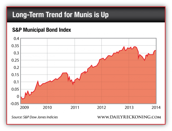 S&P Municipal Bond Index