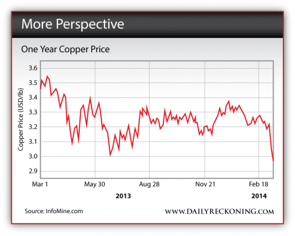 One Year Copper Price - 2013
