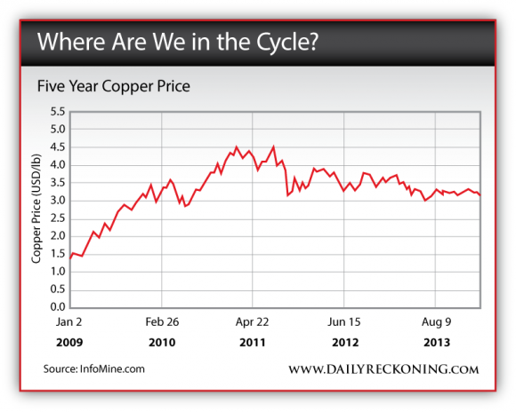 Five Year Copper Price: 2009 - 2013