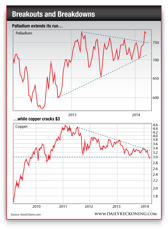 Positive Palladium Price Trend vs. Negative Copper Price Trend