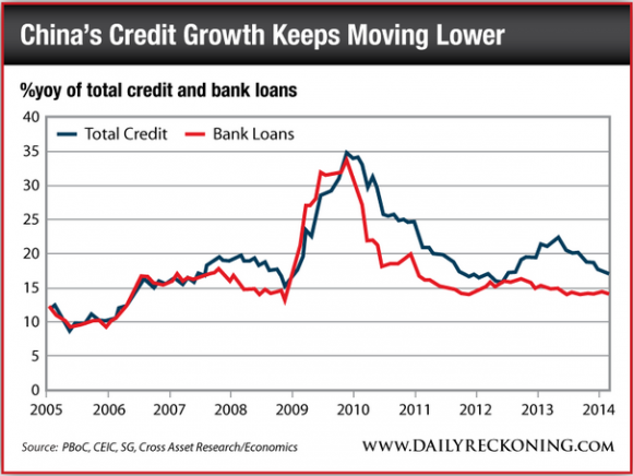 Chinese Credit Growth, 2005-Present