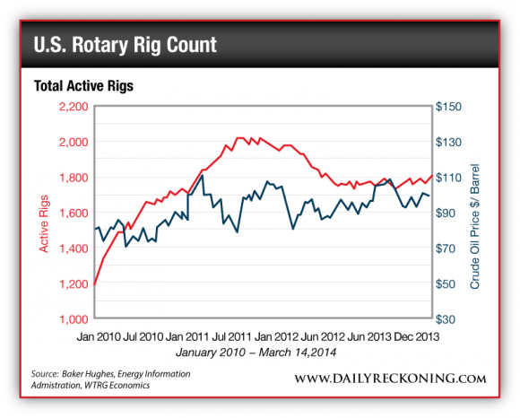 Total Active Rigs January 2010 - March 14, 2014