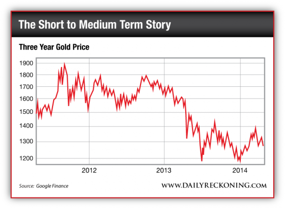 Gold Price May 2011-Present
