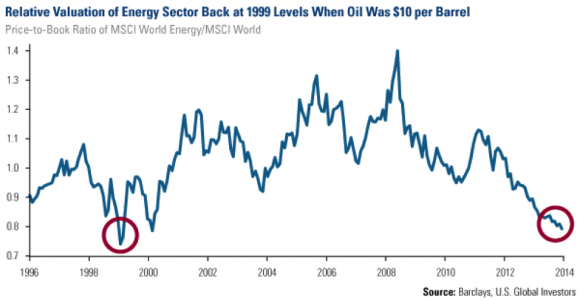 Relative Valuation of Energy Stocks at 1999 Levels When Oil Was $10 per Barrel