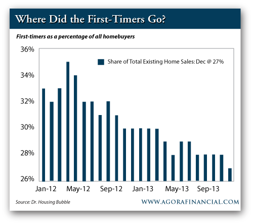 First-Timers as a Percentage of All Homebuyers, January 2012-September 2013