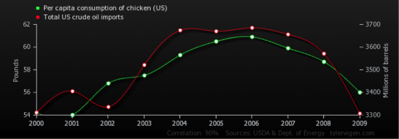 Total U.S. Crude Imports vs. Per Capita Consumption of Chicken