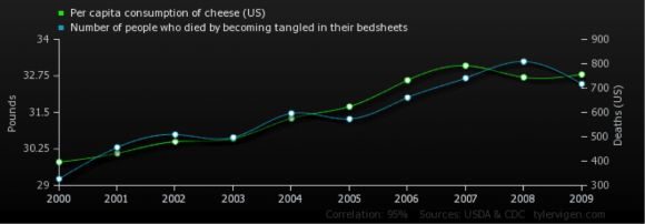 Death by Bedsheet vs. Per Capita Consumption of Cheese