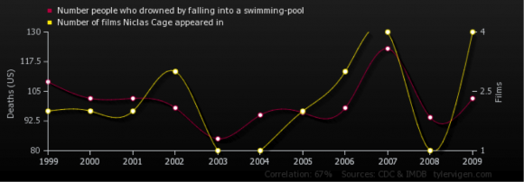 Number of Nicholas Cage Films vs. Number of People Drowned Falling Into a Swimming Pool