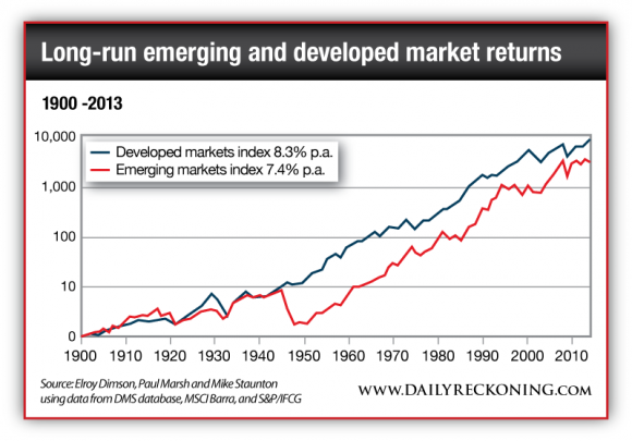 Emerging and Developed Market Returns, 1900-2013