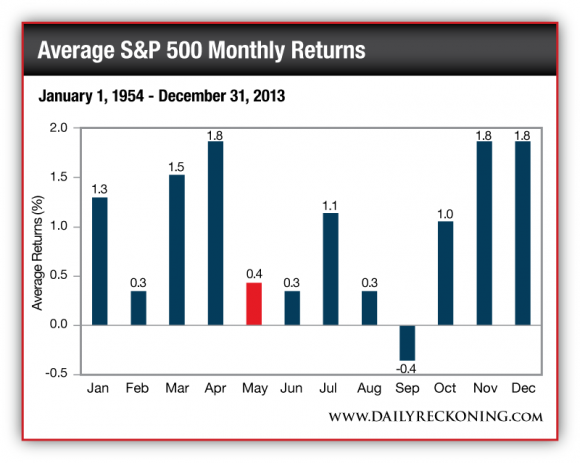 Average S&P 500 Monthly Returns, January 1, 1954-December 31, 2013