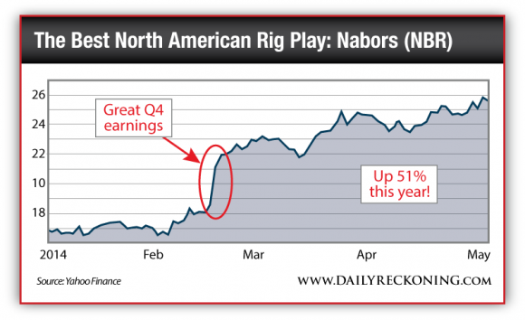 Nabors (NBR) Stock Performance, Jan. 2014-May 2014