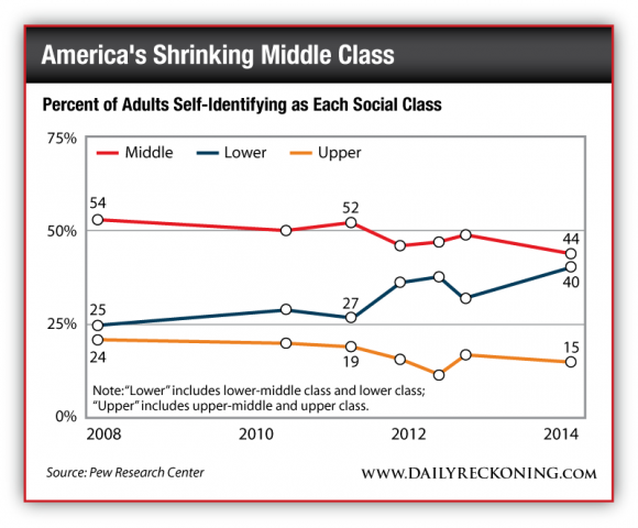 Percent of Adults Self-Identifying as Each Social Class