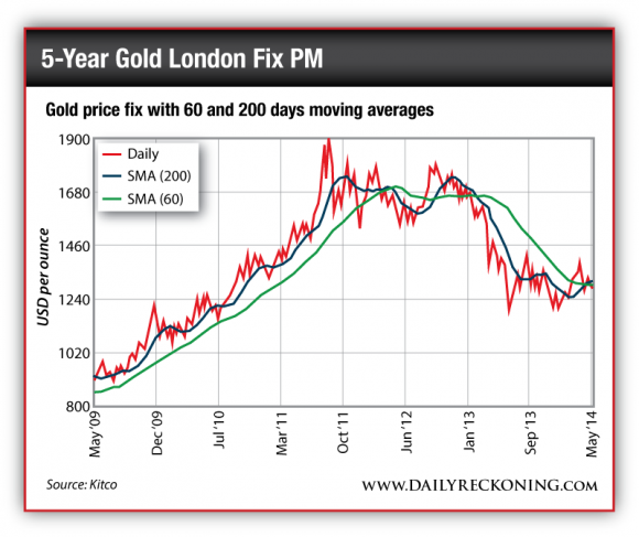 historic gold pricing