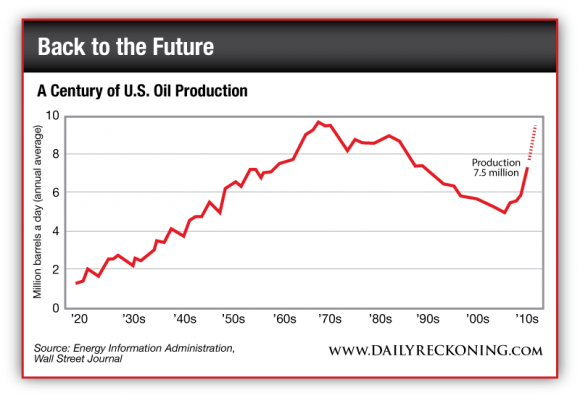 US Oil Production by Decade Since the 1920s