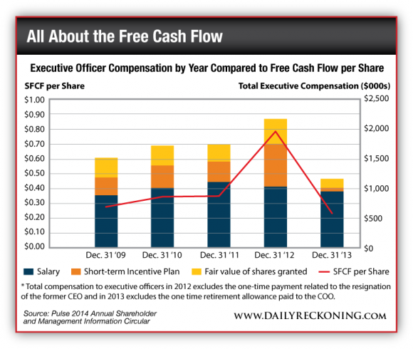 Executive Office Compensation by Year Compared to Free Cash Flow per Share 2009 to 2014