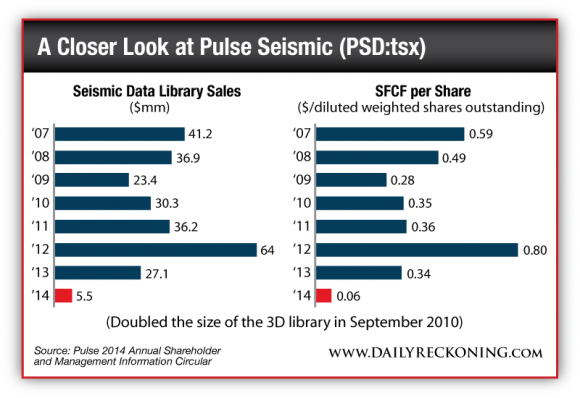 Seismic Data Library Sales vs. SFCF per Share 2007 to 2014