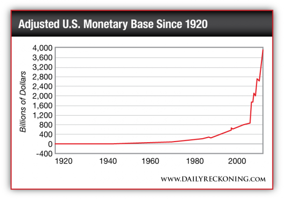 Adjusted U.S. Monetary Base Since 1920