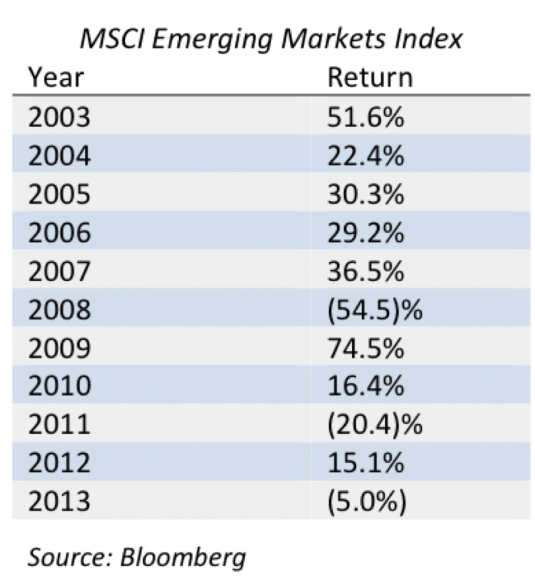 MSCI Emerging Markets Index Returns, 2003-2013