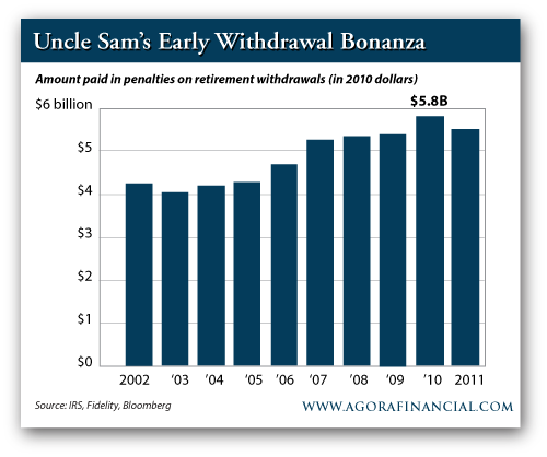 Amount Paid in Penalties on Early Retirement Withdrawal (2010 Dollars)