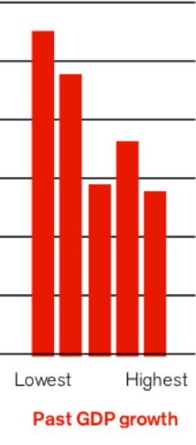 Past GDP Growth