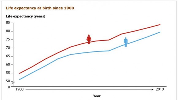 Life Expectancy at Birth from 1900