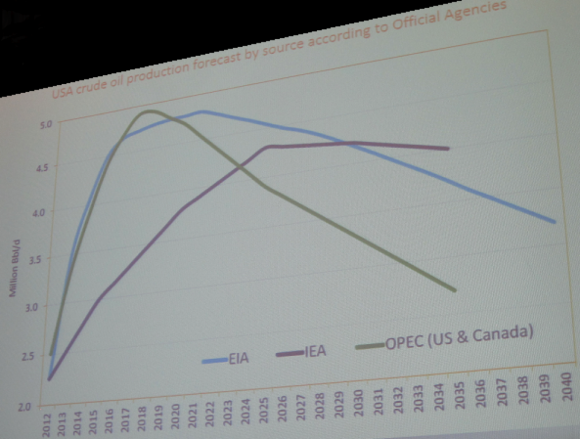 Crude Oil Graphs