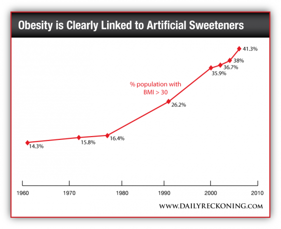The Link Between Obesity and Artificial Sweeteners