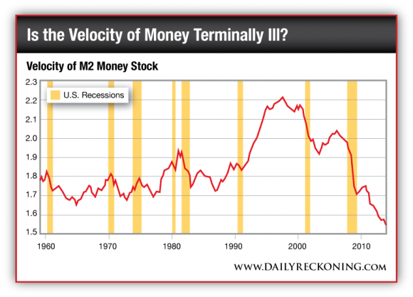 Velocity of M2 Money Stock