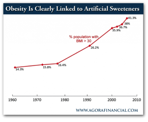 The Link Between Obesity and Artificial Sweeteners