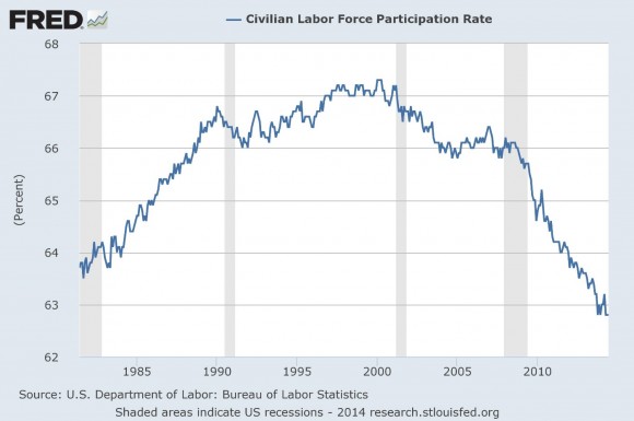 Civilian Labor Force Participation Rate