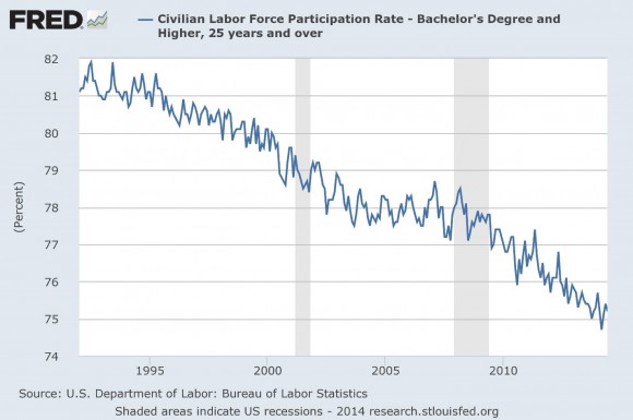 Civilian Labor Force Participation Rate, Bachelor's Degree and Higher, 25 Years and Older