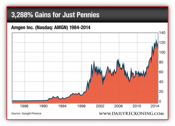 Amgen Inc. Stock Price, 1984-2014