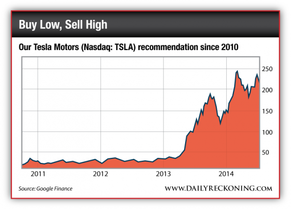 Tesla Motors Stock Price Since 2010