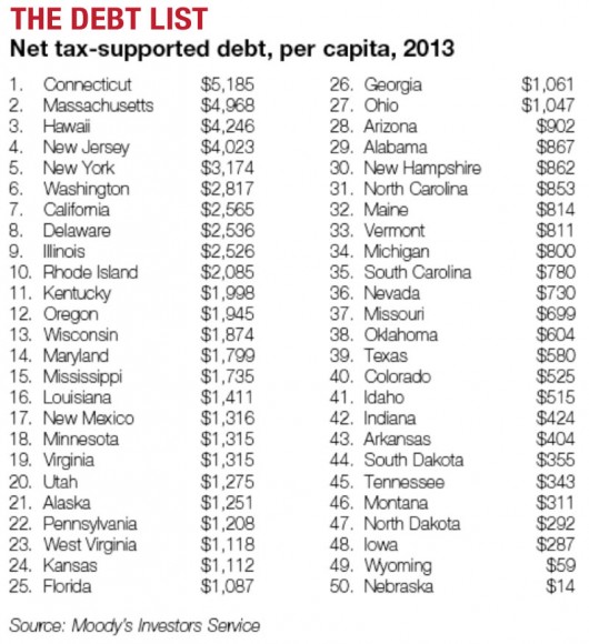Net Tax-Supported Debt, per Capita, by State 2013
