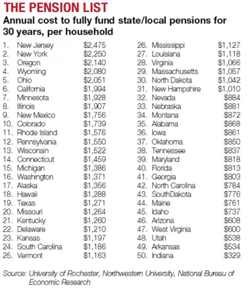 Annual Cost to Fully Fund State/Local Pensions for 30 Years, Per Household