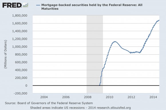 Mortgage Backed Securities Held by the Fed: All Maturities